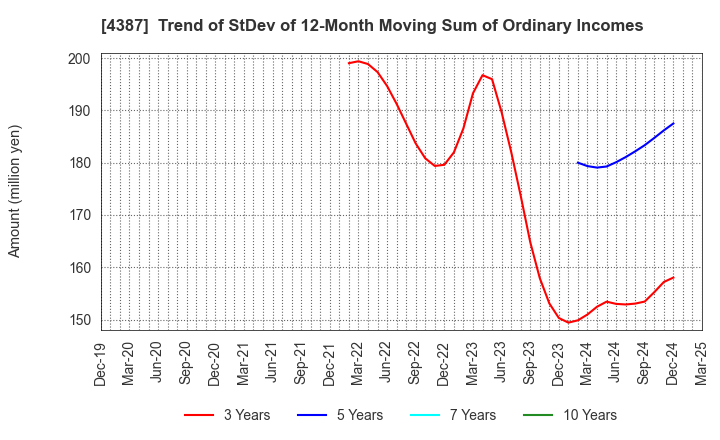 4387 ZUU Co.,Ltd.: Trend of StDev of 12-Month Moving Sum of Ordinary Incomes