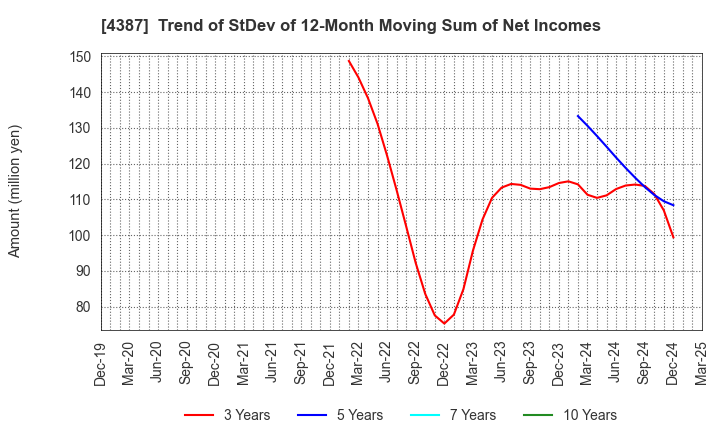 4387 ZUU Co.,Ltd.: Trend of StDev of 12-Month Moving Sum of Net Incomes