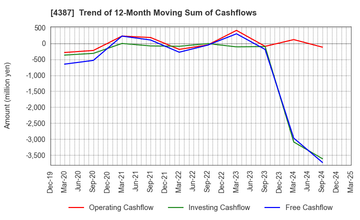 4387 ZUU Co.,Ltd.: Trend of 12-Month Moving Sum of Cashflows