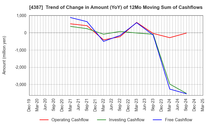 4387 ZUU Co.,Ltd.: Trend of Change in Amount (YoY) of 12Mo Moving Sum of Cashflows