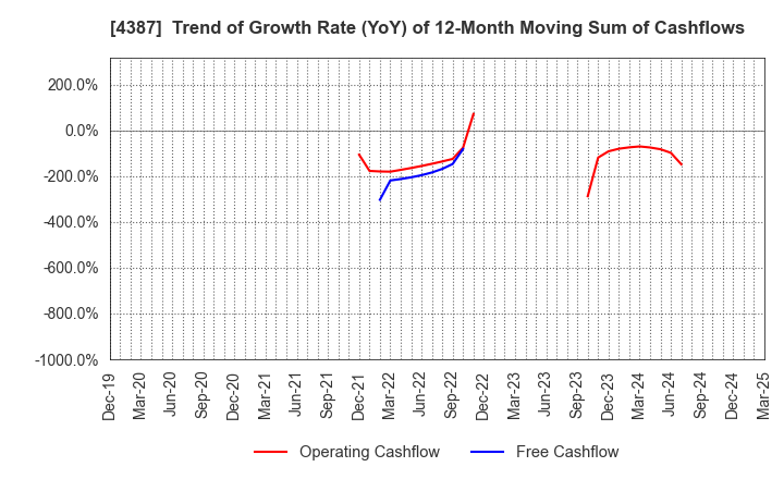 4387 ZUU Co.,Ltd.: Trend of Growth Rate (YoY) of 12-Month Moving Sum of Cashflows