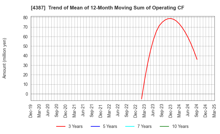 4387 ZUU Co.,Ltd.: Trend of Mean of 12-Month Moving Sum of Operating CF
