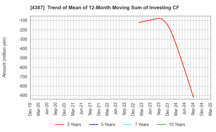 4387 ZUU Co.,Ltd.: Trend of Mean of 12-Month Moving Sum of Investing CF
