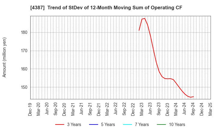 4387 ZUU Co.,Ltd.: Trend of StDev of 12-Month Moving Sum of Operating CF