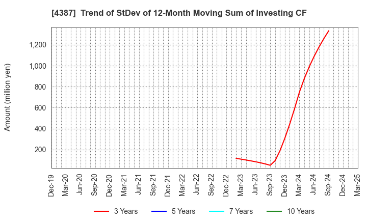 4387 ZUU Co.,Ltd.: Trend of StDev of 12-Month Moving Sum of Investing CF