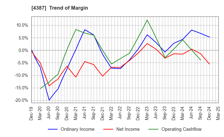 4387 ZUU Co.,Ltd.: Trend of Margin