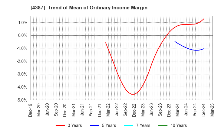 4387 ZUU Co.,Ltd.: Trend of Mean of Ordinary Income Margin