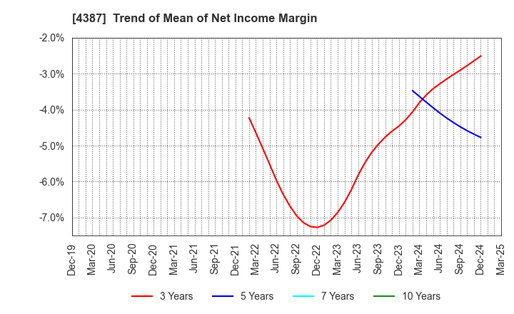 4387 ZUU Co.,Ltd.: Trend of Mean of Net Income Margin