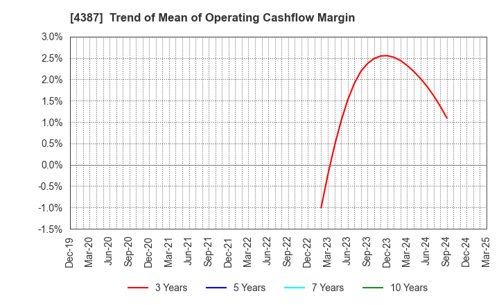 4387 ZUU Co.,Ltd.: Trend of Mean of Operating Cashflow Margin