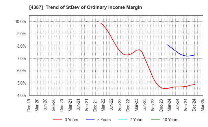 4387 ZUU Co.,Ltd.: Trend of StDev of Ordinary Income Margin