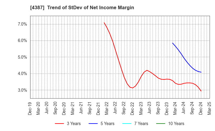 4387 ZUU Co.,Ltd.: Trend of StDev of Net Income Margin