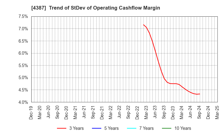 4387 ZUU Co.,Ltd.: Trend of StDev of Operating Cashflow Margin