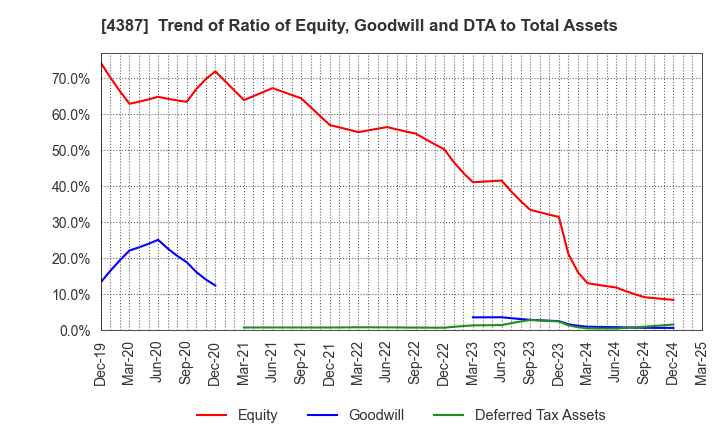 4387 ZUU Co.,Ltd.: Trend of Ratio of Equity, Goodwill and DTA to Total Assets