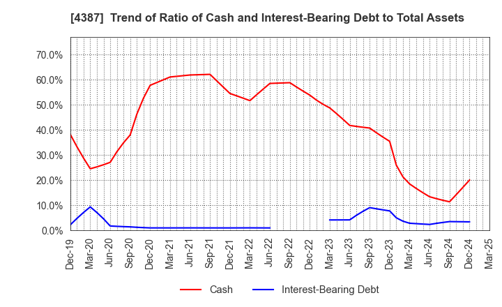 4387 ZUU Co.,Ltd.: Trend of Ratio of Cash and Interest-Bearing Debt to Total Assets