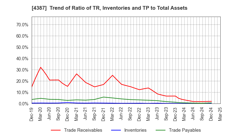 4387 ZUU Co.,Ltd.: Trend of Ratio of TR, Inventories and TP to Total Assets