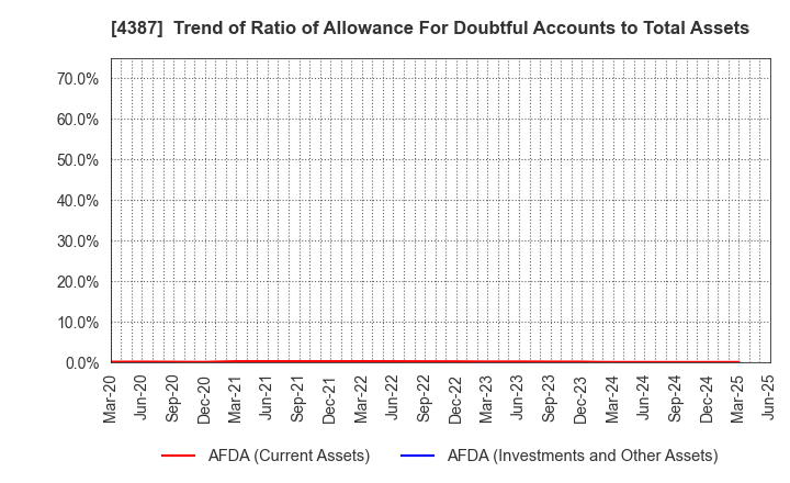 4387 ZUU Co.,Ltd.: Trend of Ratio of Allowance For Doubtful Accounts to Total Assets