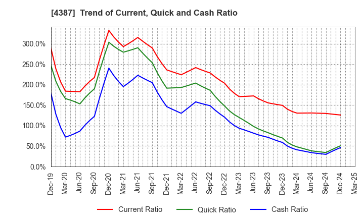 4387 ZUU Co.,Ltd.: Trend of Current, Quick and Cash Ratio