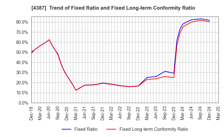 4387 ZUU Co.,Ltd.: Trend of Fixed Ratio and Fixed Long-term Conformity Ratio