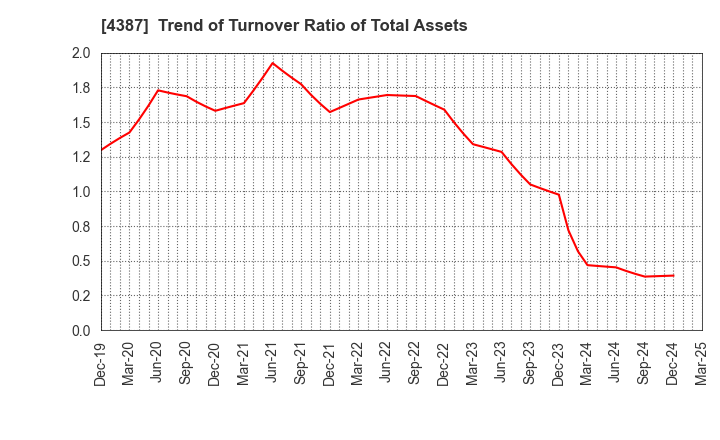 4387 ZUU Co.,Ltd.: Trend of Turnover Ratio of Total Assets