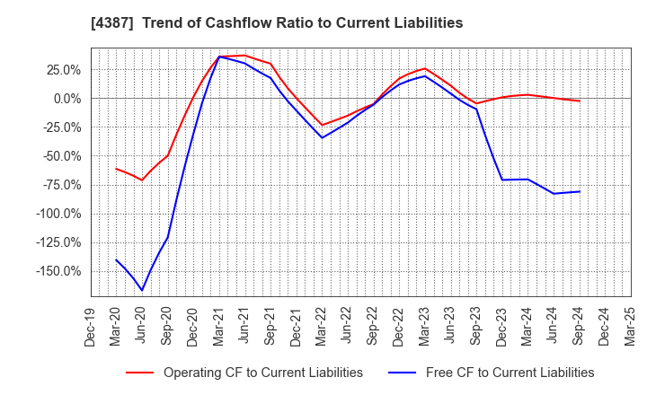 4387 ZUU Co.,Ltd.: Trend of Cashflow Ratio to Current Liabilities