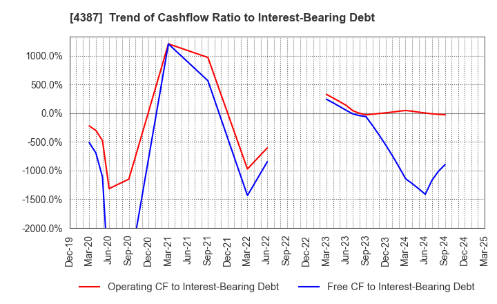 4387 ZUU Co.,Ltd.: Trend of Cashflow Ratio to Interest-Bearing Debt