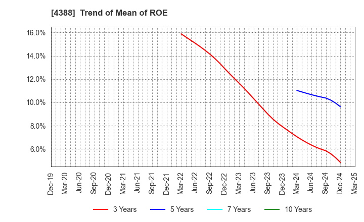 4388 AI,Inc.: Trend of Mean of ROE