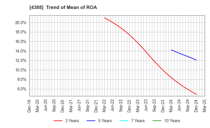 4388 AI,Inc.: Trend of Mean of ROA
