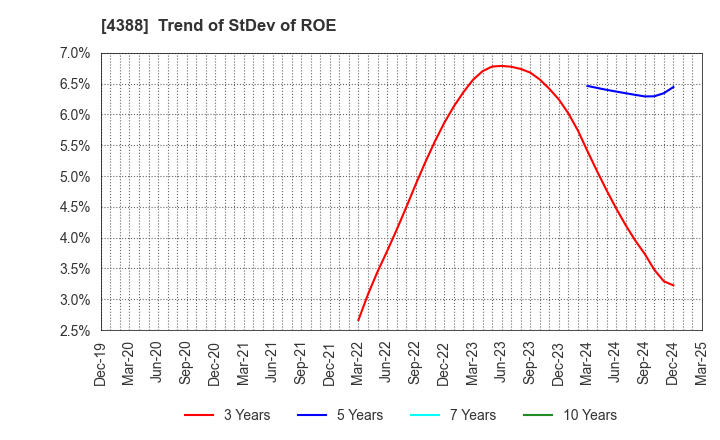 4388 AI,Inc.: Trend of StDev of ROE