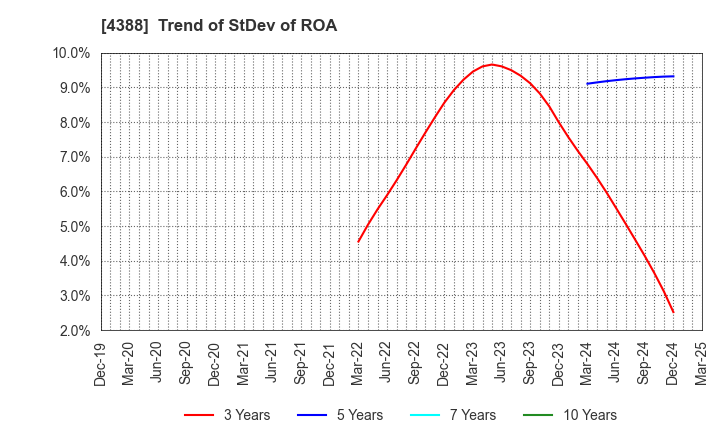 4388 AI,Inc.: Trend of StDev of ROA