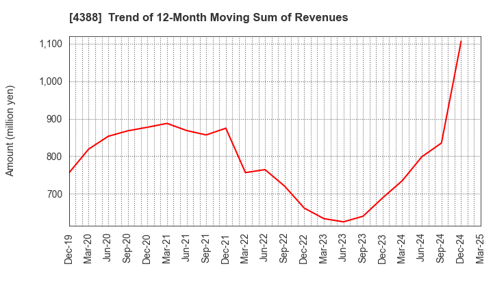 4388 AI,Inc.: Trend of 12-Month Moving Sum of Revenues