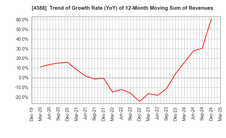 4388 AI,Inc.: Trend of Growth Rate (YoY) of 12-Month Moving Sum of Revenues