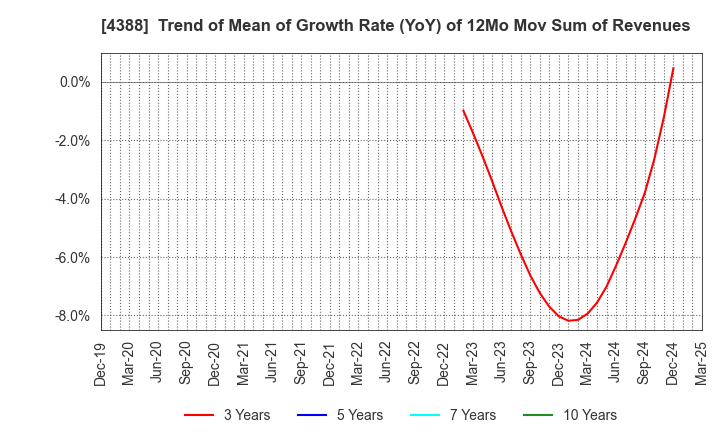 4388 AI,Inc.: Trend of Mean of Growth Rate (YoY) of 12Mo Mov Sum of Revenues