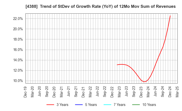 4388 AI,Inc.: Trend of StDev of Growth Rate (YoY) of 12Mo Mov Sum of Revenues