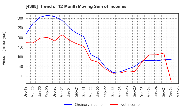 4388 AI,Inc.: Trend of 12-Month Moving Sum of Incomes