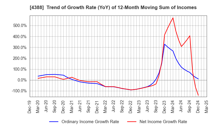 4388 AI,Inc.: Trend of Growth Rate (YoY) of 12-Month Moving Sum of Incomes
