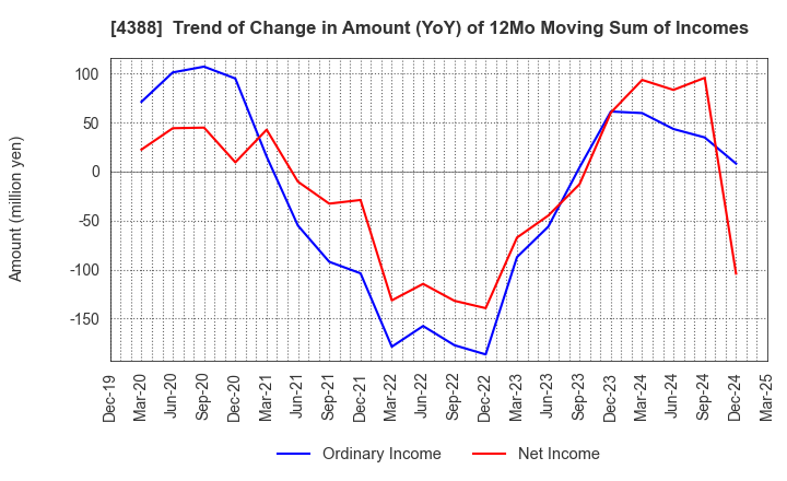 4388 AI,Inc.: Trend of Change in Amount (YoY) of 12Mo Moving Sum of Incomes