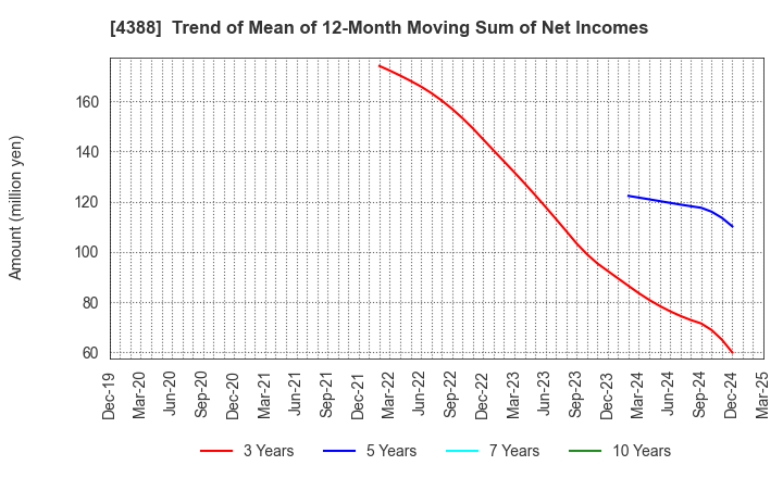 4388 AI,Inc.: Trend of Mean of 12-Month Moving Sum of Net Incomes