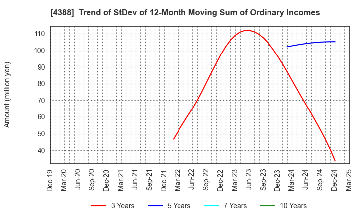 4388 AI,Inc.: Trend of StDev of 12-Month Moving Sum of Ordinary Incomes