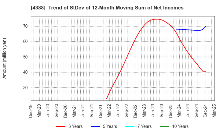4388 AI,Inc.: Trend of StDev of 12-Month Moving Sum of Net Incomes