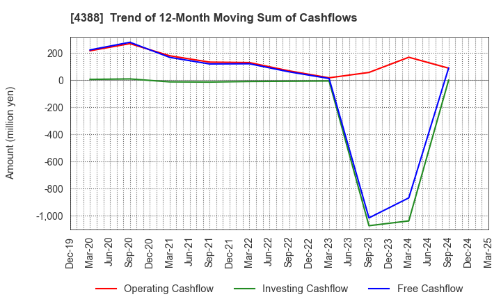 4388 AI,Inc.: Trend of 12-Month Moving Sum of Cashflows