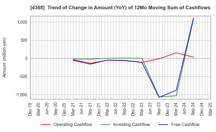 4388 AI,Inc.: Trend of Change in Amount (YoY) of 12Mo Moving Sum of Cashflows