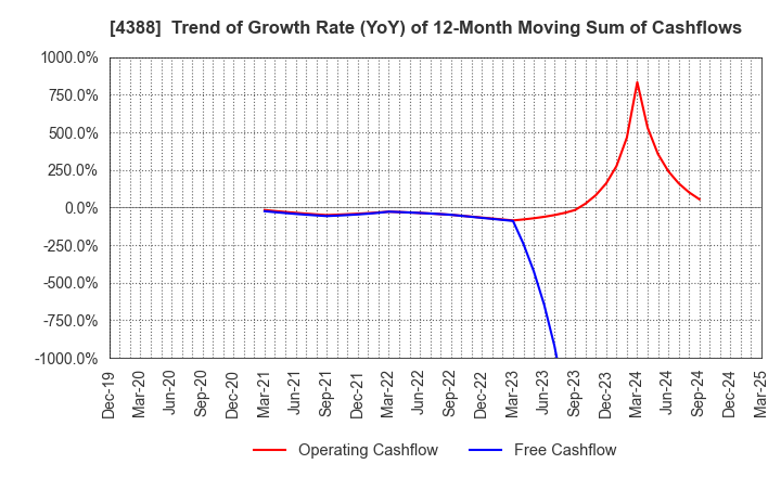 4388 AI,Inc.: Trend of Growth Rate (YoY) of 12-Month Moving Sum of Cashflows