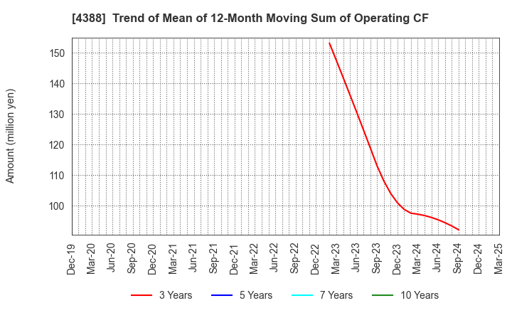 4388 AI,Inc.: Trend of Mean of 12-Month Moving Sum of Operating CF