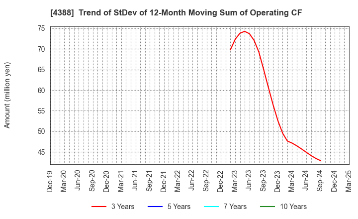 4388 AI,Inc.: Trend of StDev of 12-Month Moving Sum of Operating CF