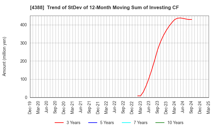 4388 AI,Inc.: Trend of StDev of 12-Month Moving Sum of Investing CF