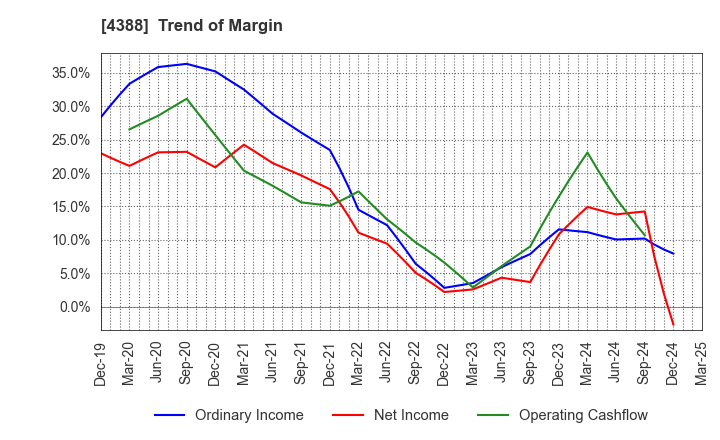 4388 AI,Inc.: Trend of Margin