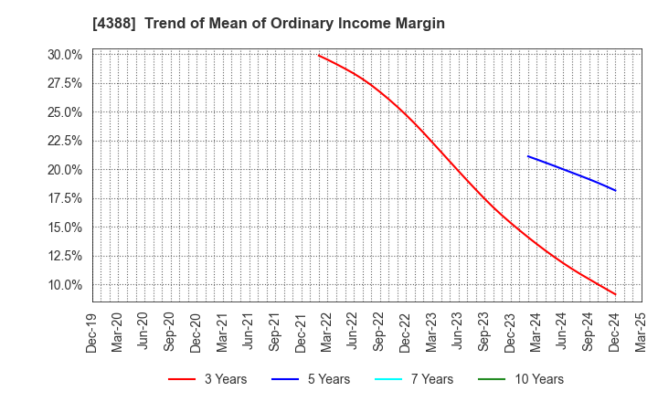 4388 AI,Inc.: Trend of Mean of Ordinary Income Margin