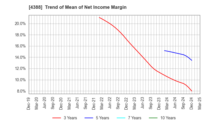 4388 AI,Inc.: Trend of Mean of Net Income Margin