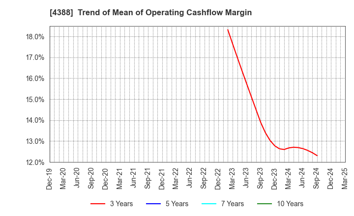 4388 AI,Inc.: Trend of Mean of Operating Cashflow Margin