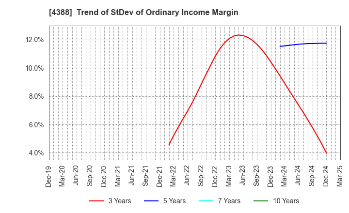 4388 AI,Inc.: Trend of StDev of Ordinary Income Margin